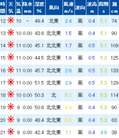 4つの予報すべて